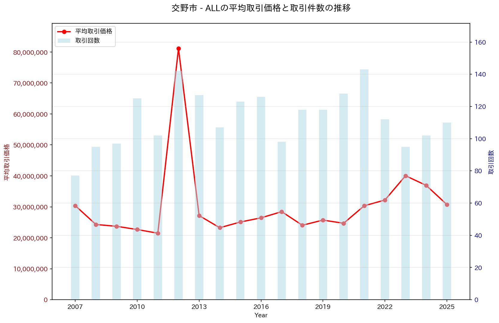 交野市の中古不動産価格の推移（すべて）