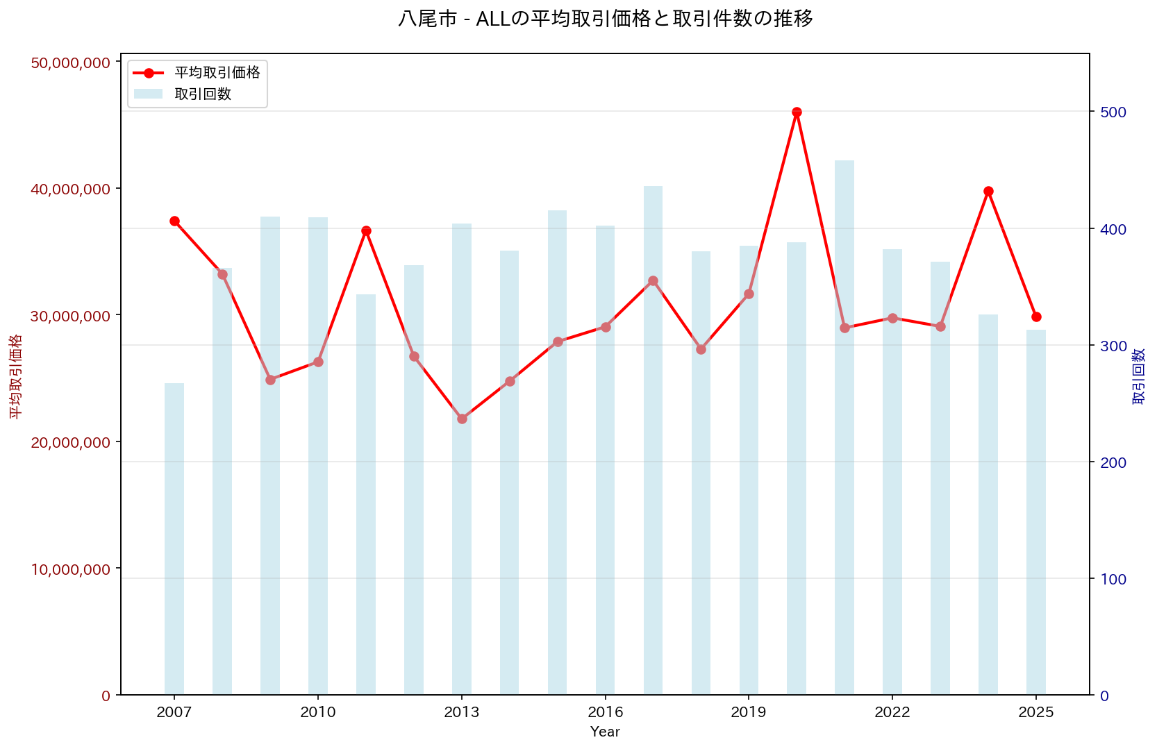 八尾市の中古不動産価格の推移（すべて）