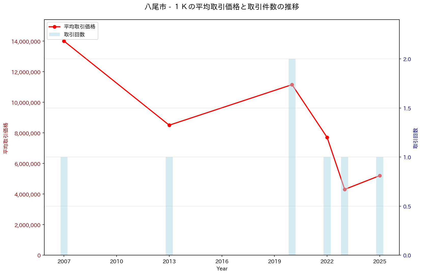 八尾市の中古不動産価格の推移（１Ｋ）