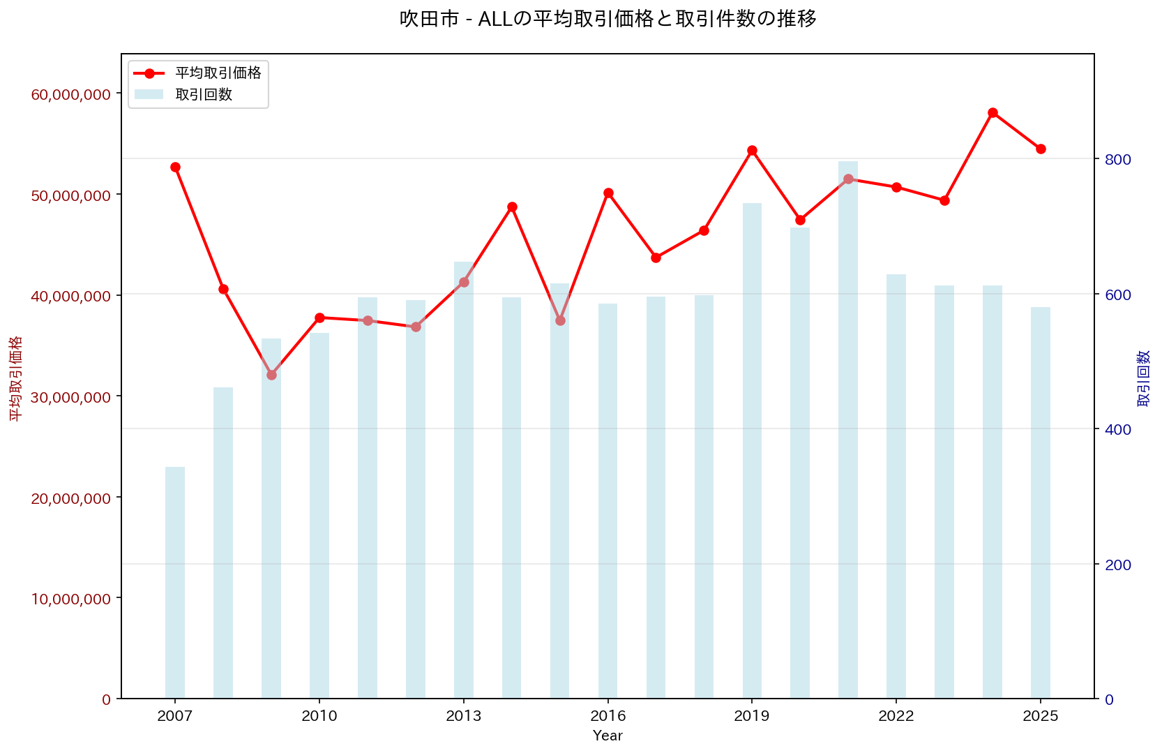 吹田市の中古不動産価格の推移（すべて）