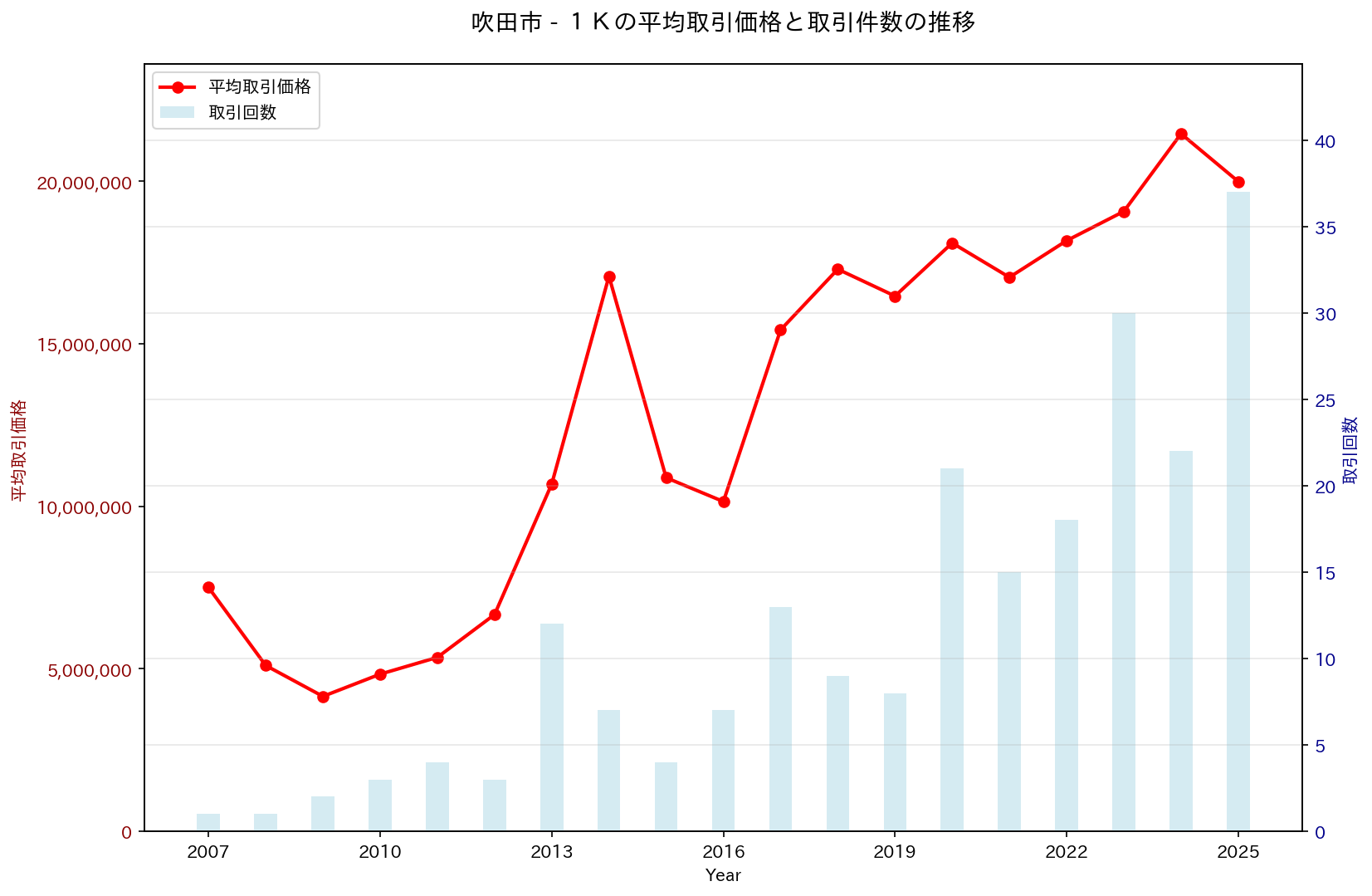 吹田市の中古不動産価格の推移（１Ｋ）