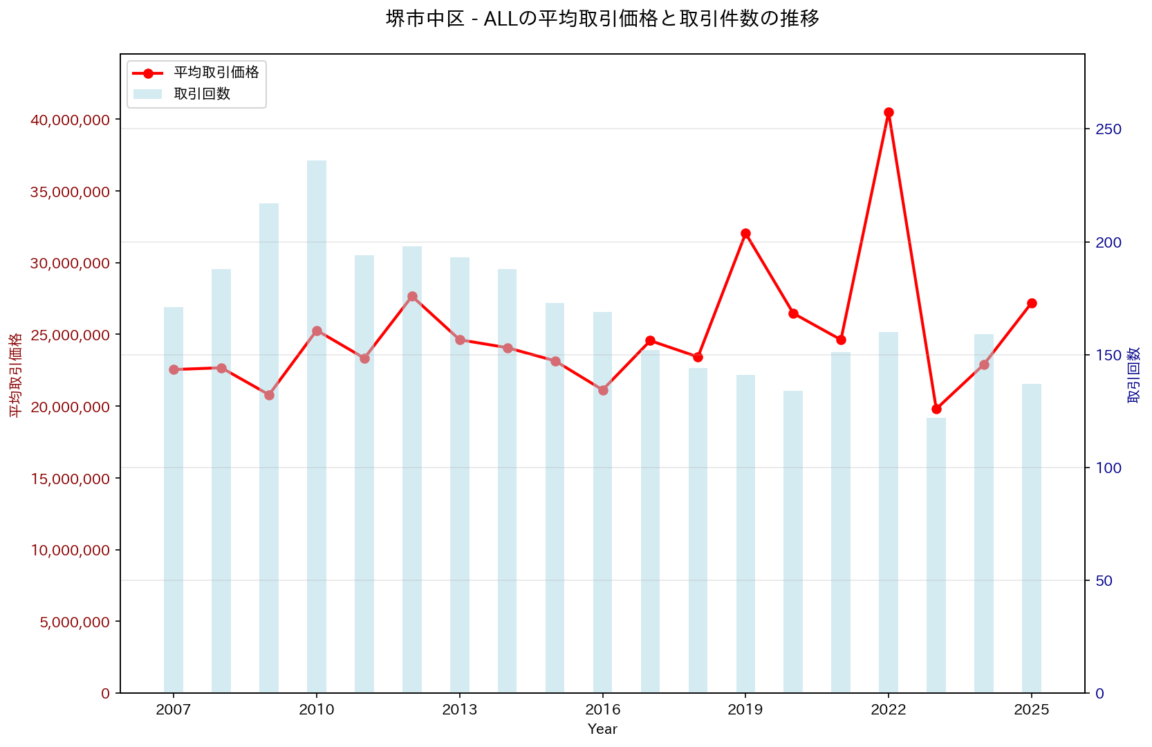 堺市中区の中古不動産価格の推移（すべて）