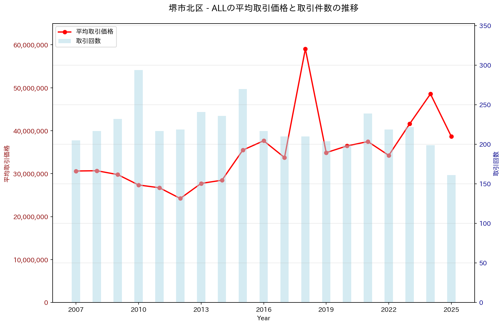 堺市北区の中古不動産価格の推移（すべて）