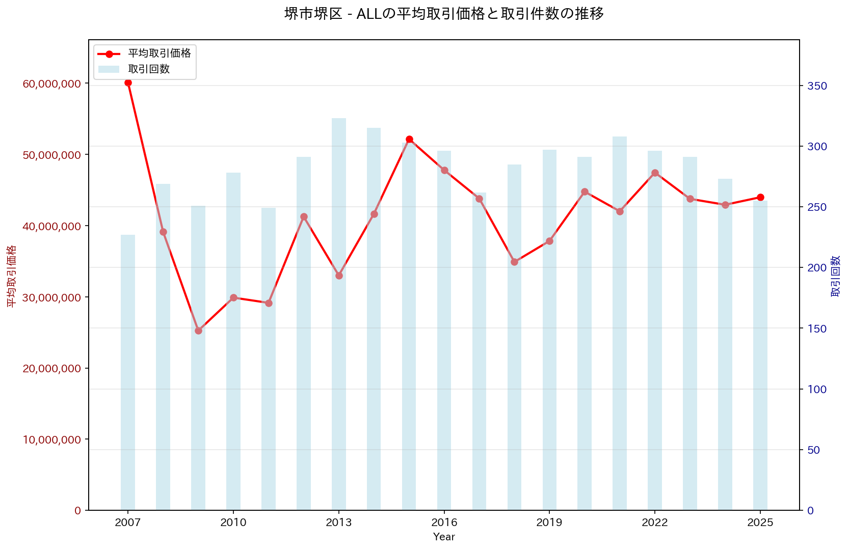 堺市堺区の中古不動産価格の推移（すべて）