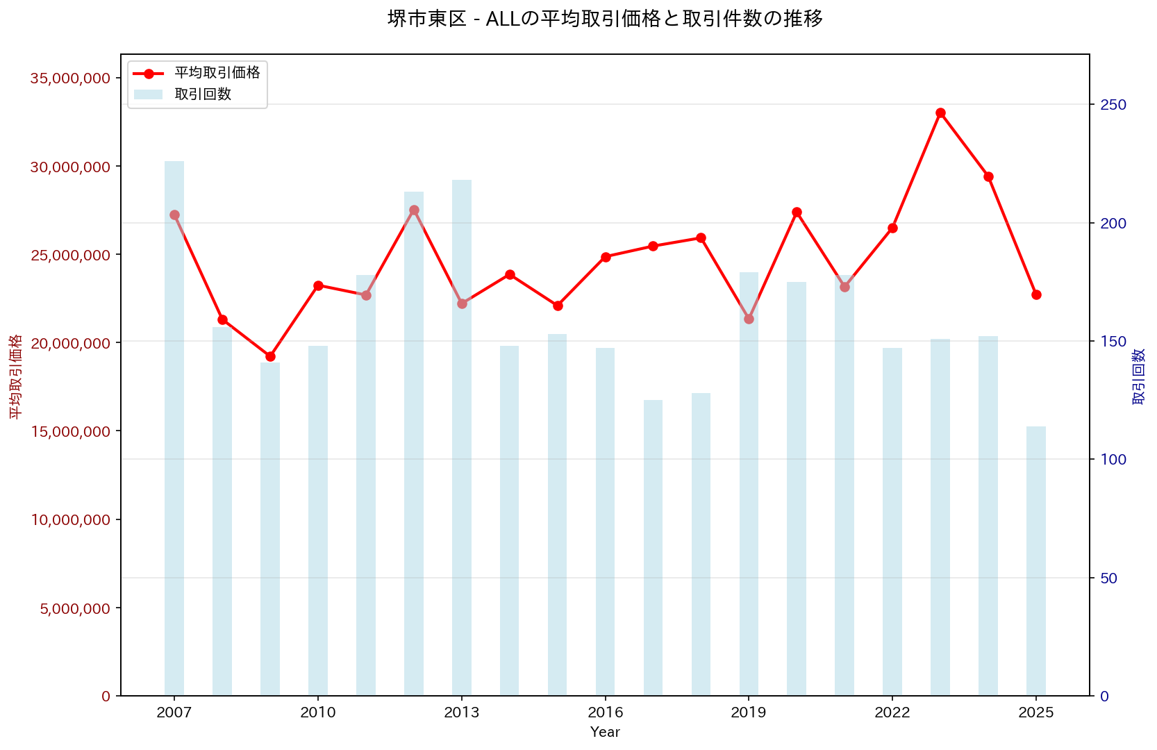 堺市東区の中古不動産価格の推移（すべて）