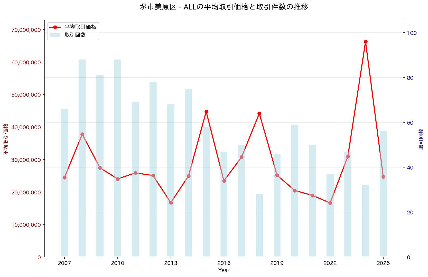 堺市美原区の中古不動産価格の推移（すべて）