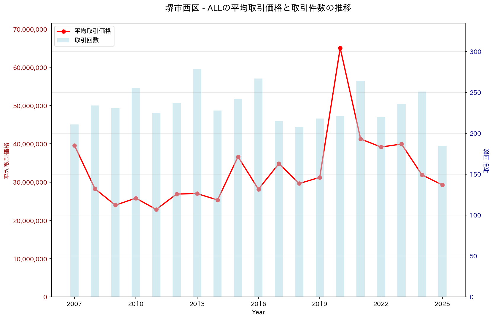 堺市西区の中古不動産価格の推移（すべて）