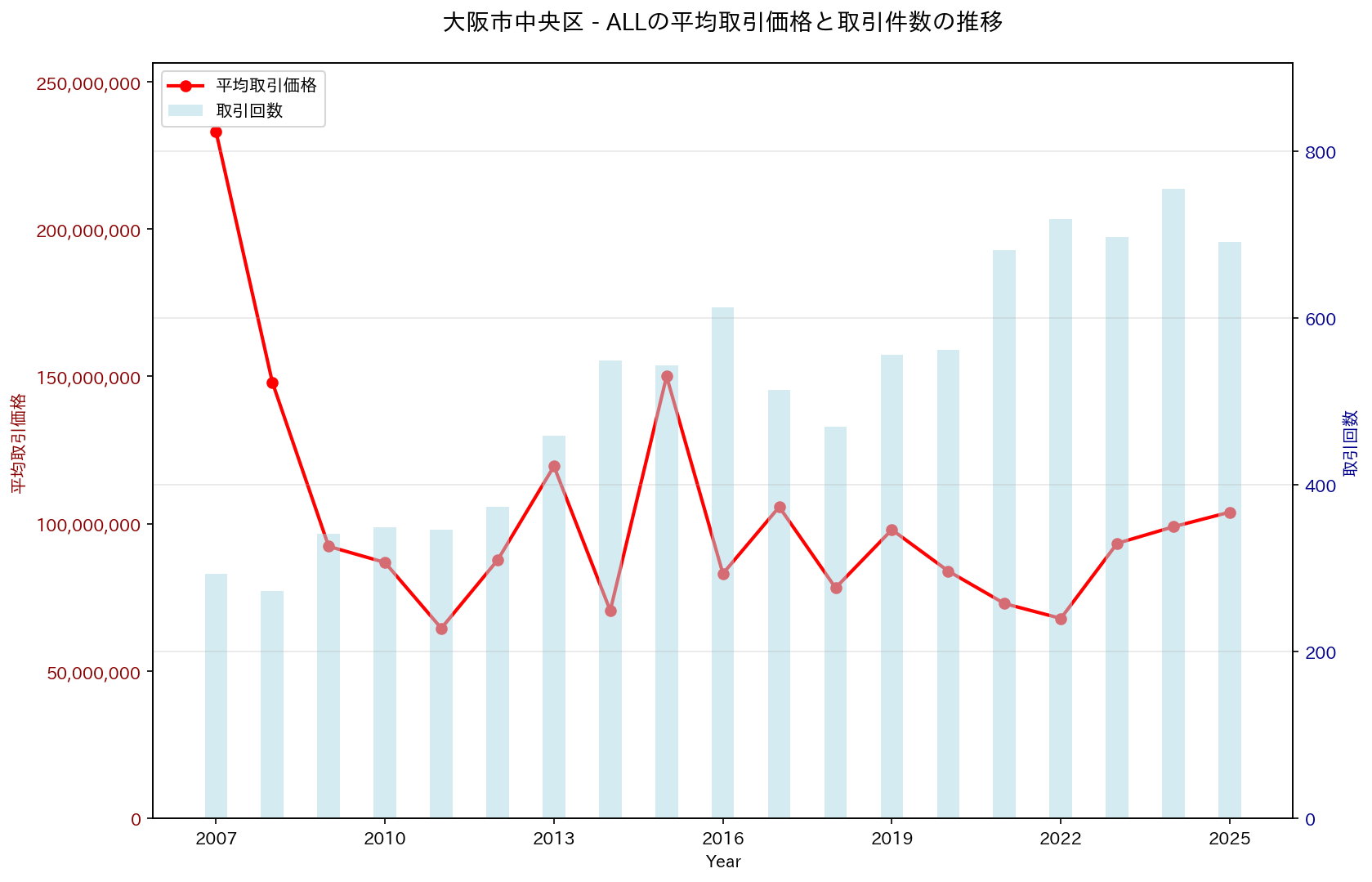 大阪市中央区の中古不動産価格の推移（すべて）