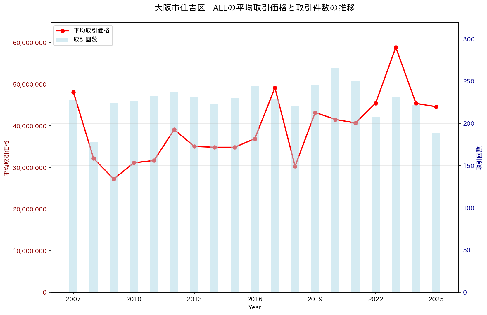 大阪市住吉区の中古不動産価格の推移（すべて）