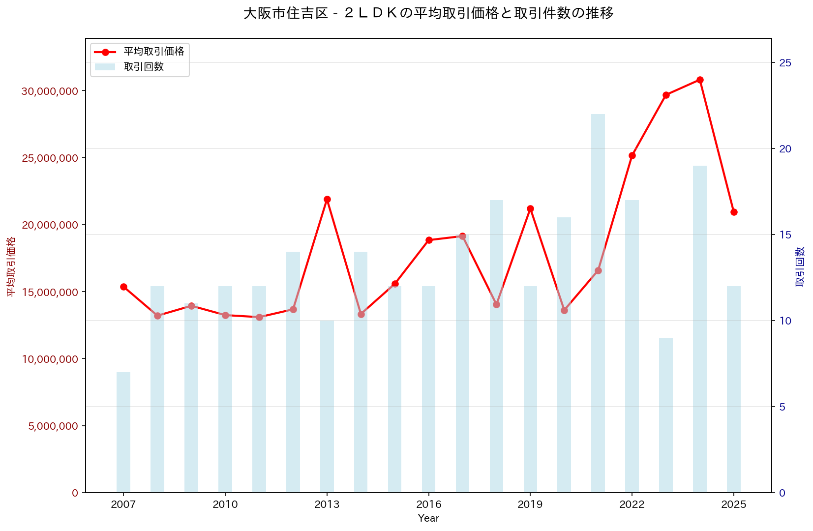 大阪市住吉区の中古不動産価格の推移（２ＬＤＫ）