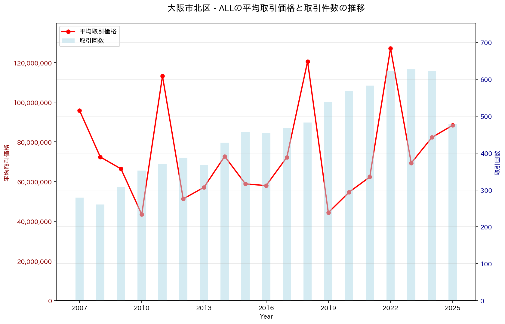 大阪市北区の中古不動産価格の推移（すべて）