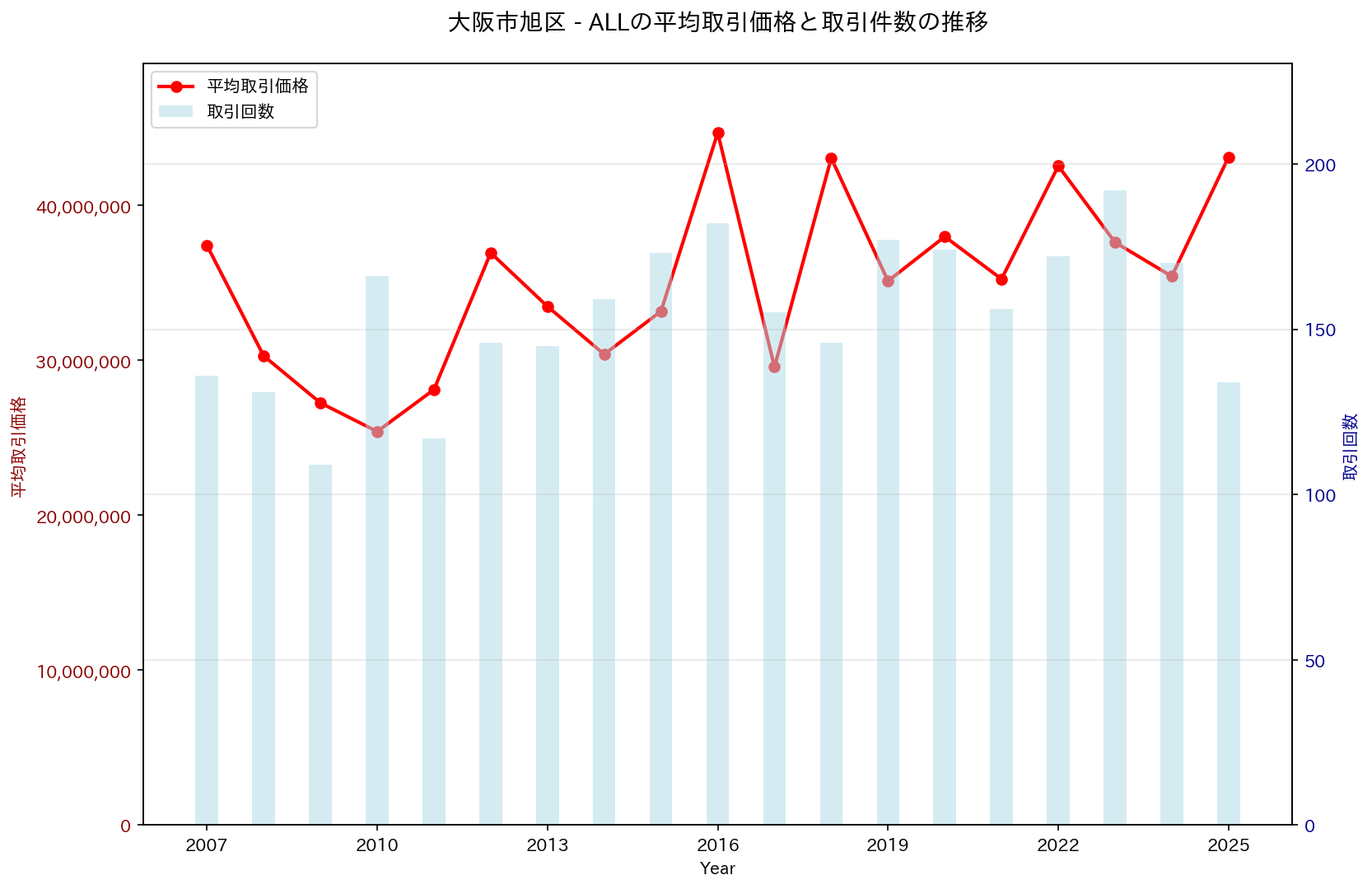 大阪市旭区の中古不動産価格の推移（すべて）