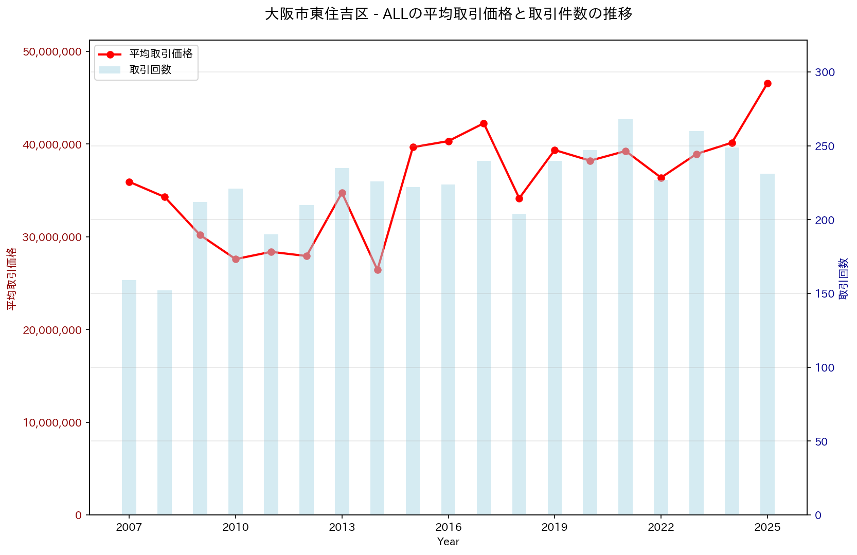 大阪市東住吉区の中古不動産価格の推移（すべて）