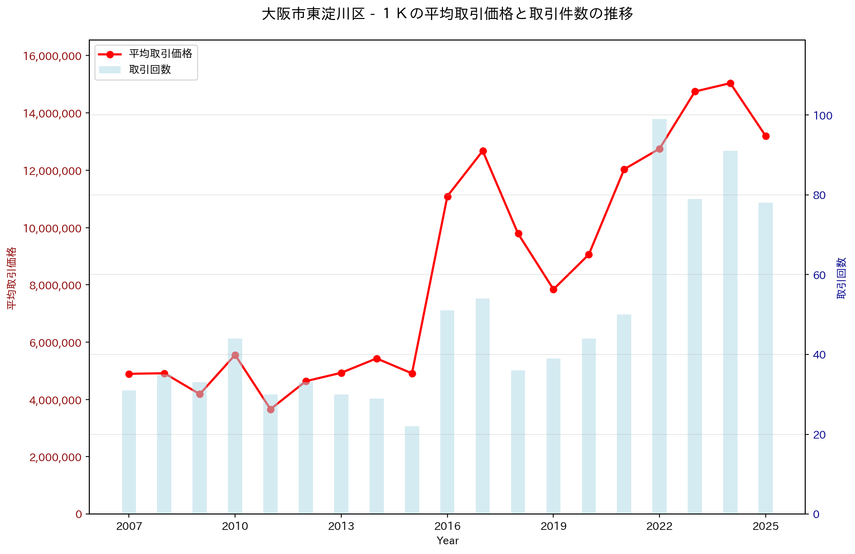 大阪市東淀川区の中古不動産価格の推移（１Ｋ）