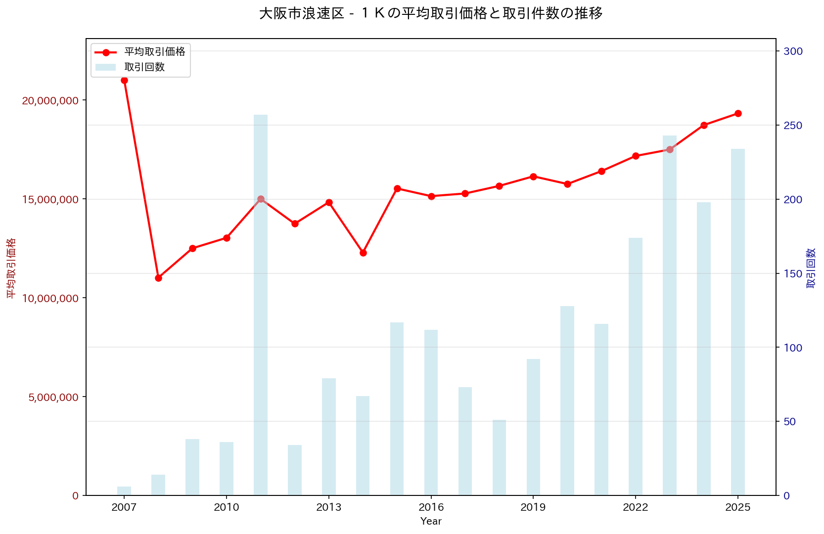 大阪市浪速区の中古不動産価格の推移（１Ｋ）