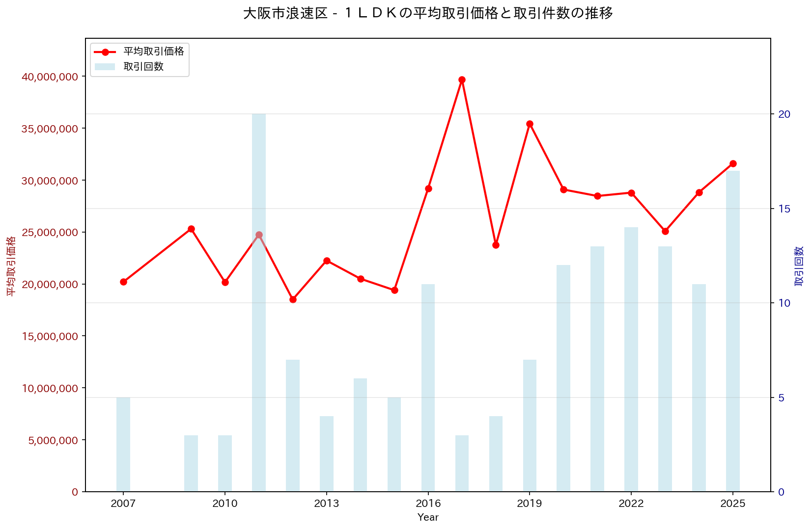 大阪市浪速区の中古不動産価格の推移（１ＬＤＫ）