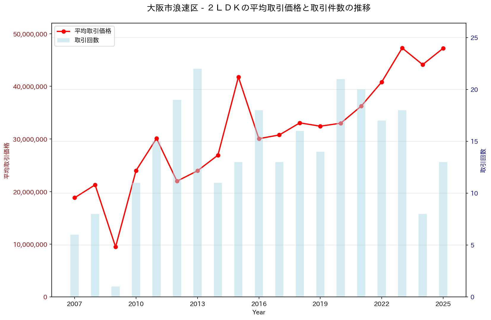 大阪市浪速区の中古不動産価格の推移（２ＬＤＫ）