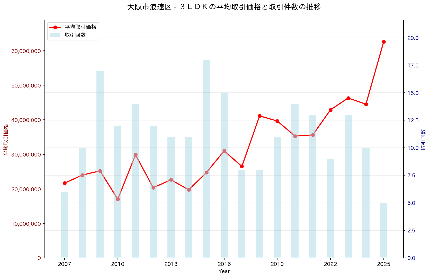 大阪市浪速区の中古不動産価格の推移（３ＬＤＫ）