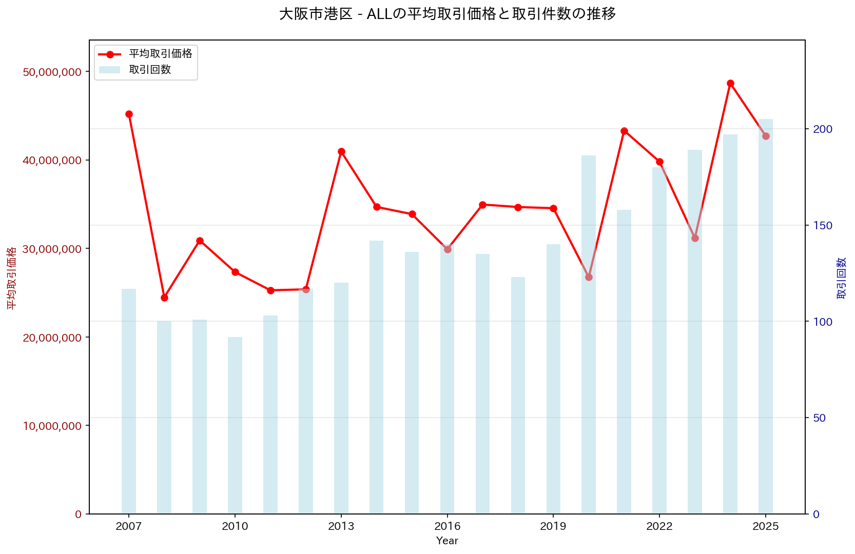 大阪市港区の中古不動産価格の推移（すべて）