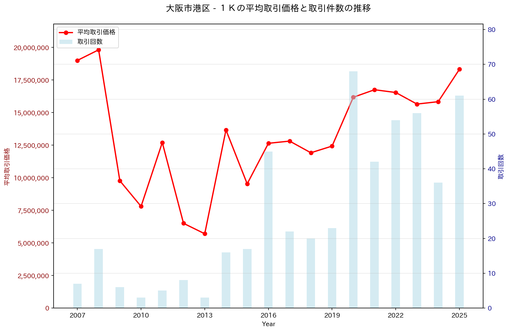 大阪市港区の中古不動産価格の推移（１Ｋ）
