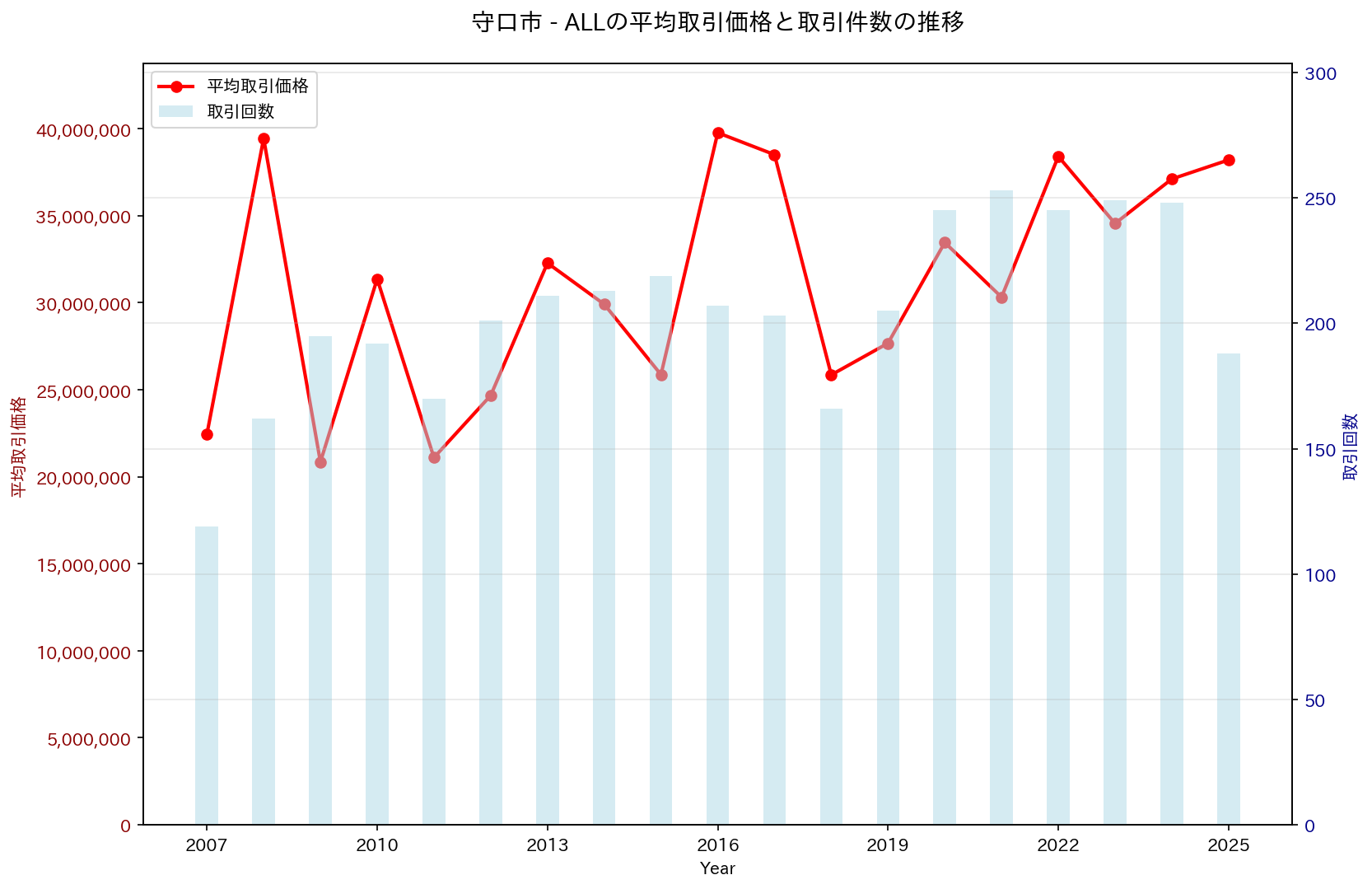 守口市の中古不動産価格の推移（すべて）