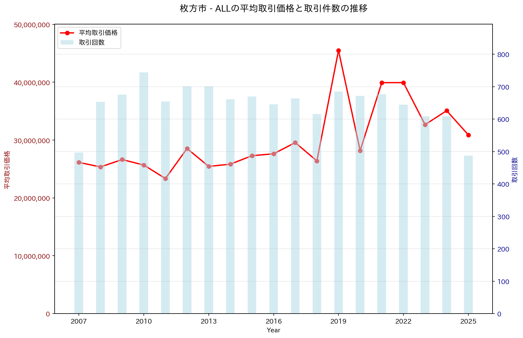 枚方市の中古不動産価格の推移（すべて）