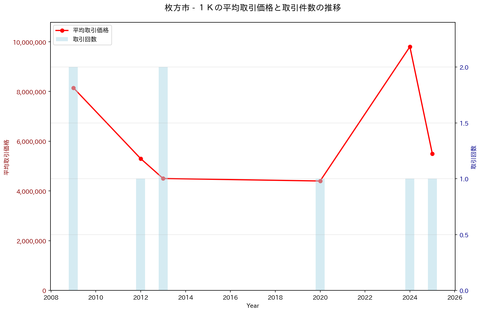 枚方市の中古不動産価格の推移（１Ｋ）