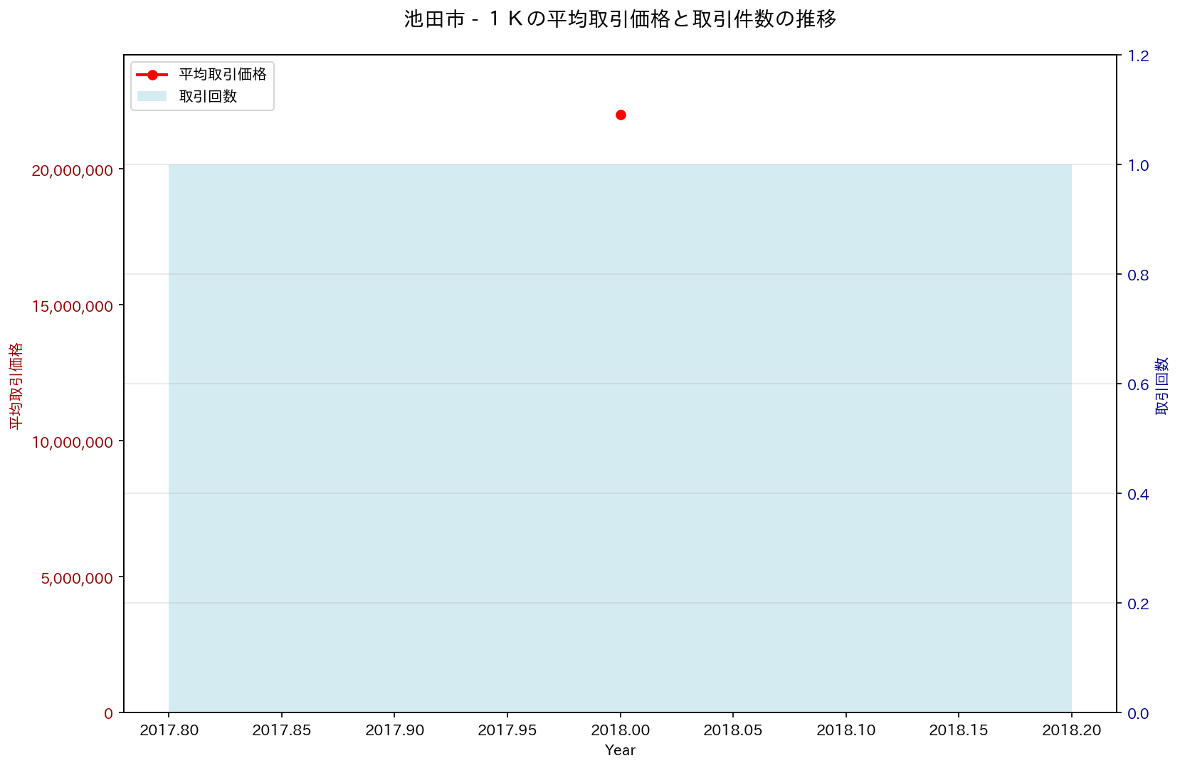池田市の中古不動産価格の推移（１Ｋ）