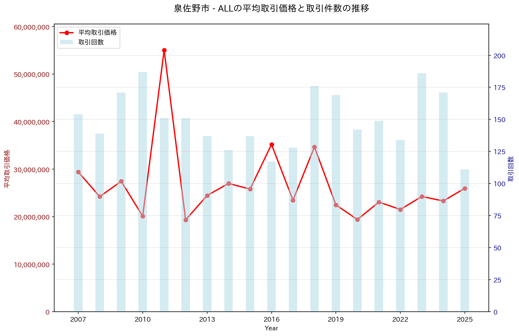 泉佐野市の中古不動産価格の推移（すべて）