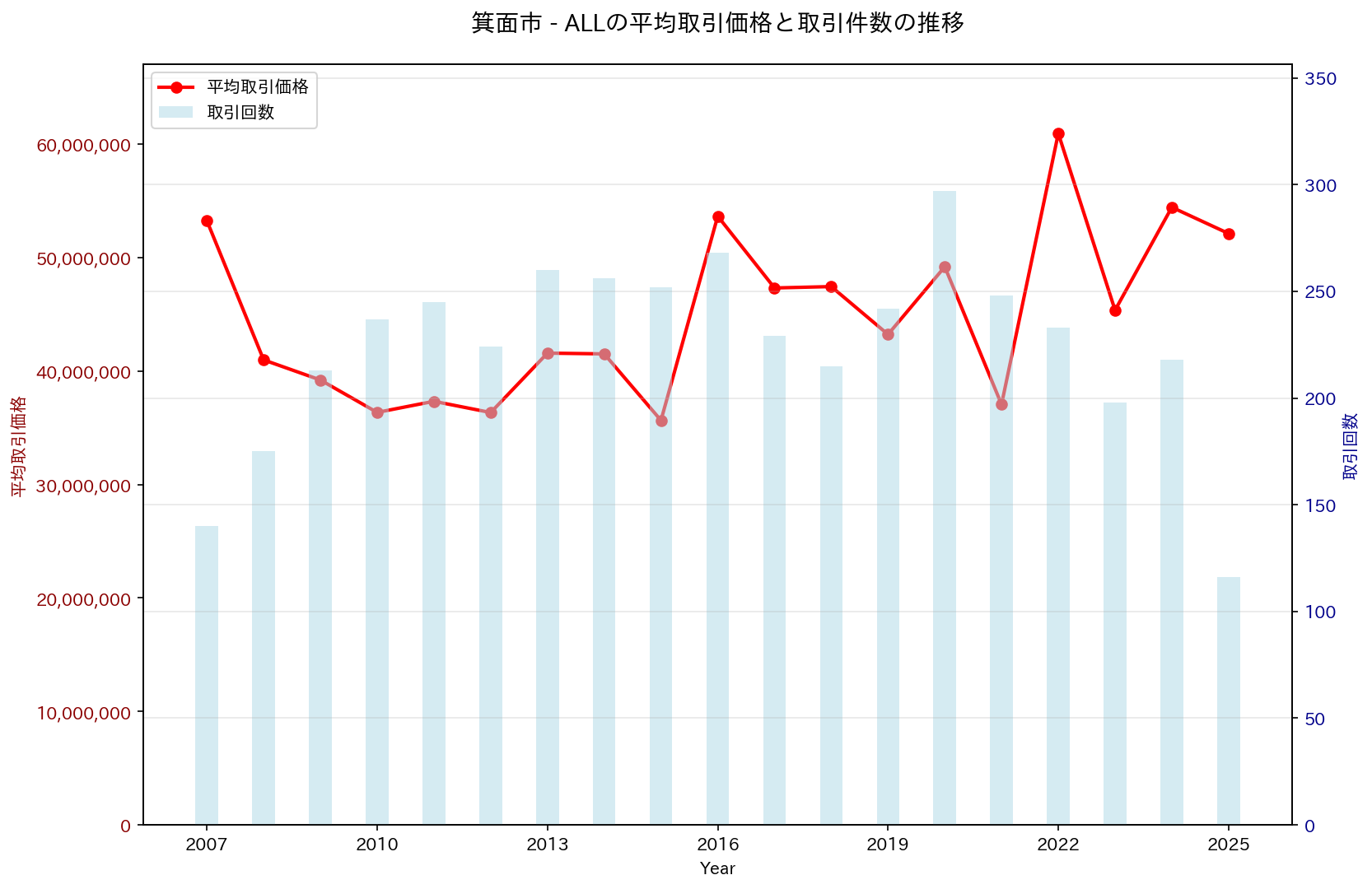 箕面市の中古不動産価格の推移（すべて）