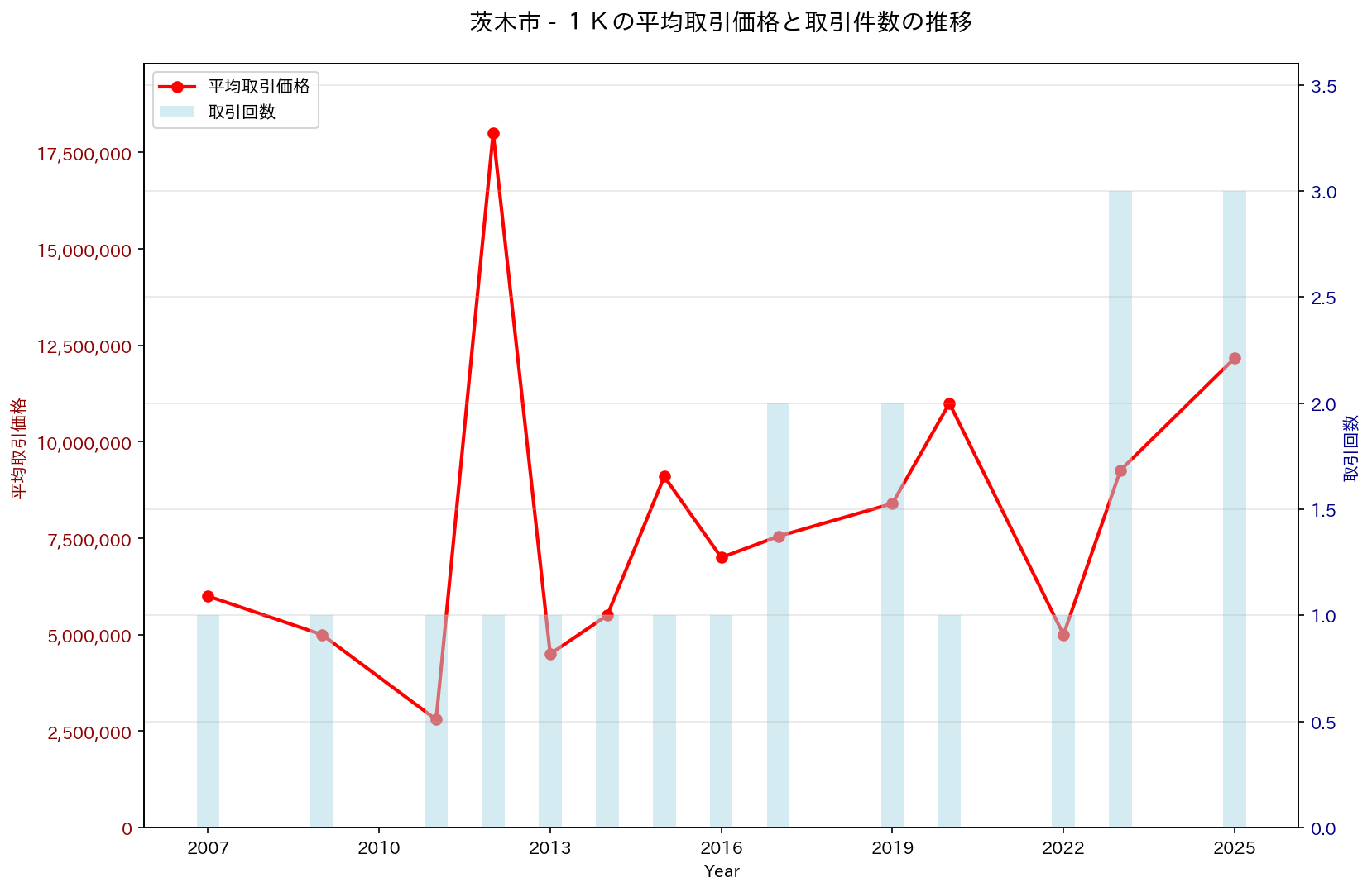 茨木市の中古不動産価格の推移（１Ｋ）