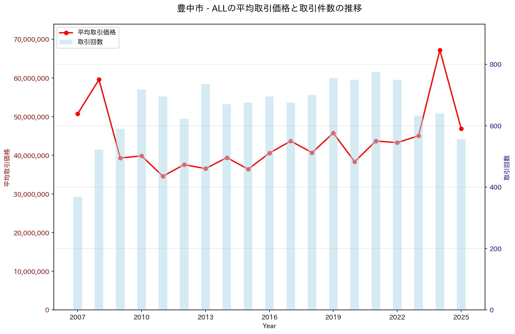 豊中市の中古不動産価格の推移（すべて）