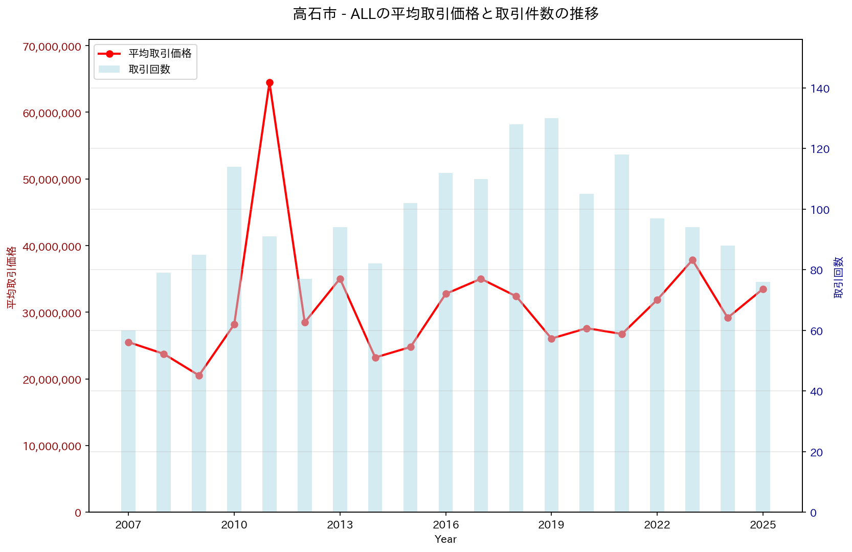 高石市の中古不動産価格の推移（すべて）