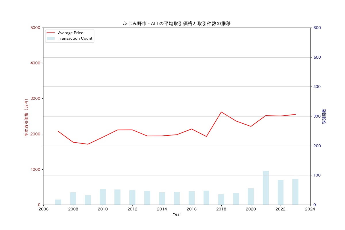 ふじみ野市の中古不動産価格の推移（すべて）