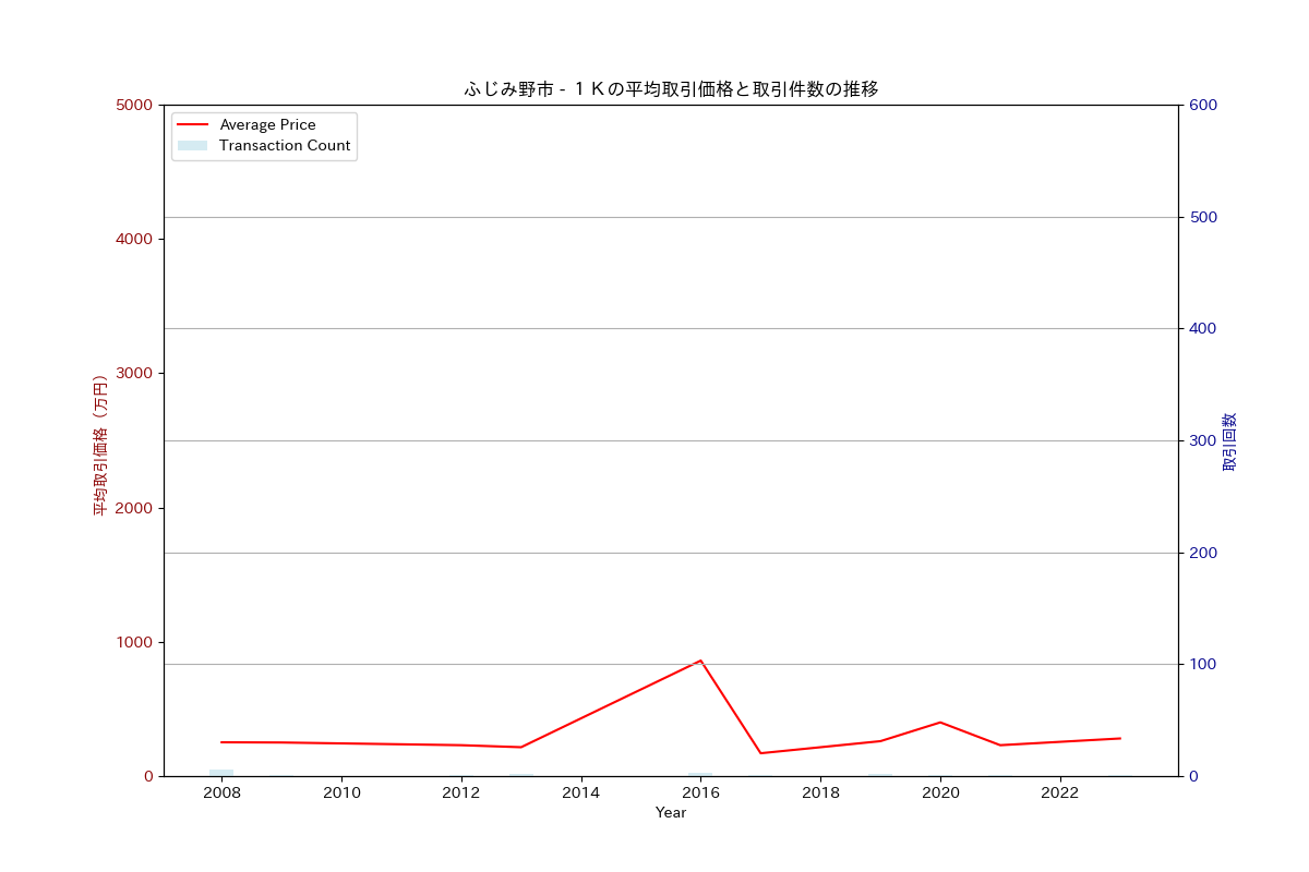 ふじみ野市の中古不動産価格の推移（１Ｋ）