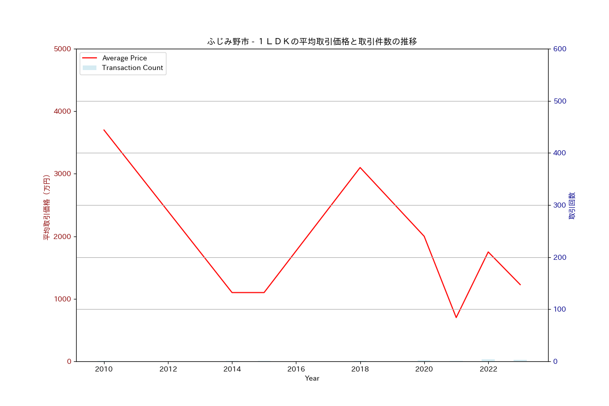 ふじみ野市の中古不動産価格の推移（１ＬＤＫ）