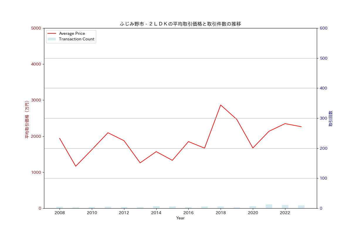 ふじみ野市の中古不動産価格の推移（２ＬＤＫ）