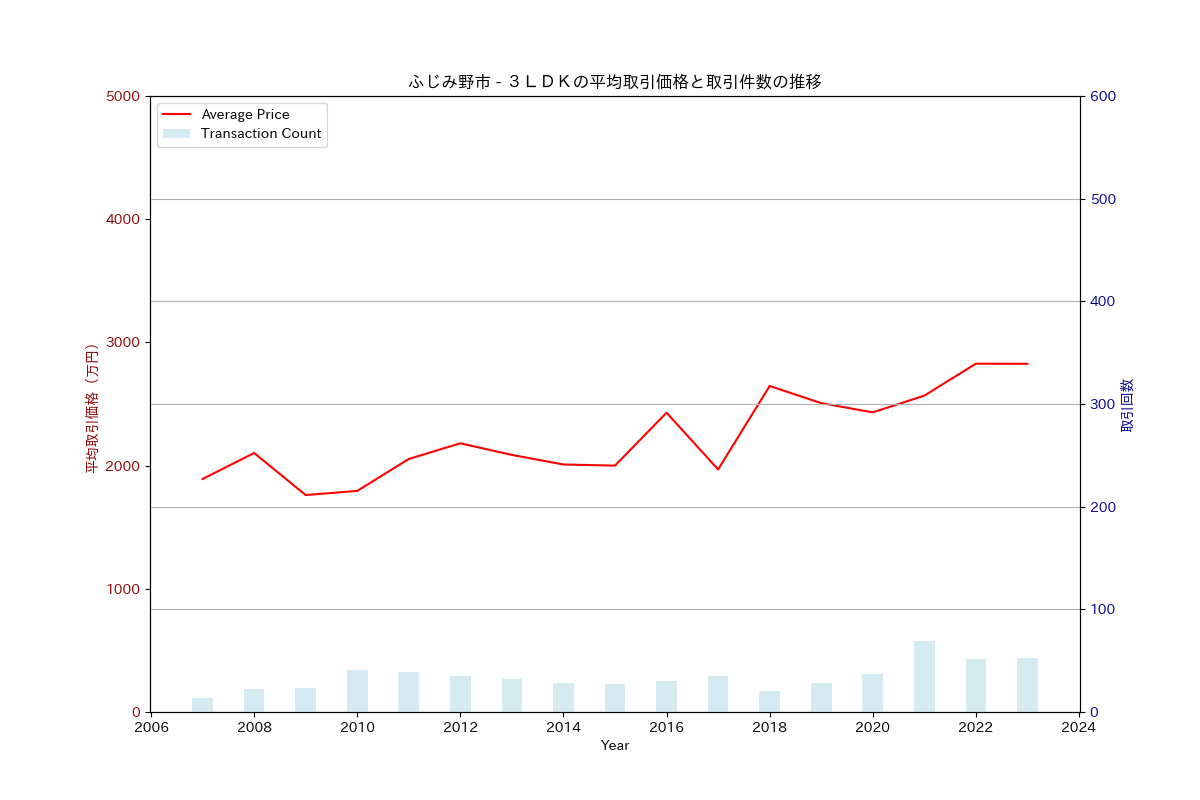 ふじみ野市の中古不動産価格の推移（３ＬＤＫ）