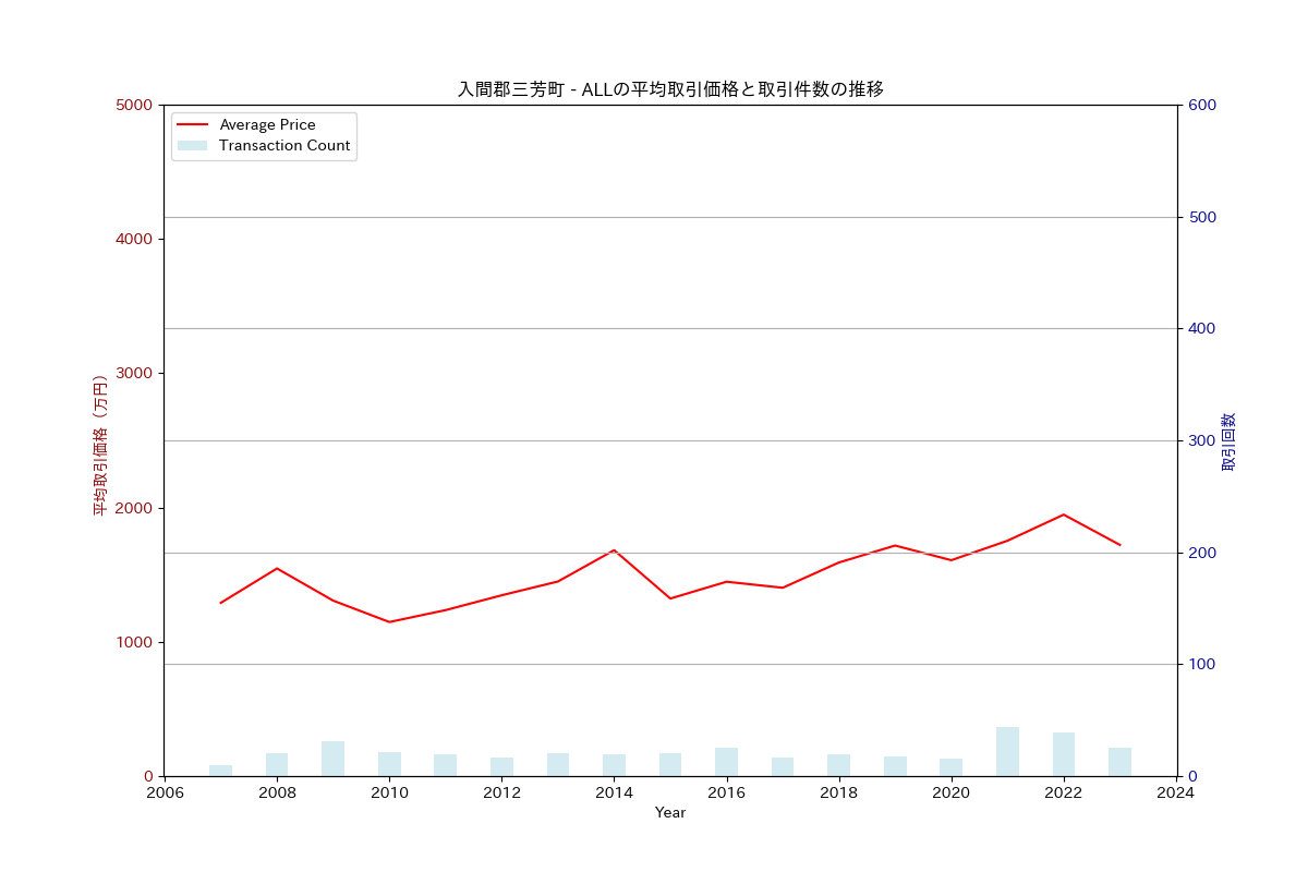 入間郡三芳町の中古不動産価格の推移（すべて）