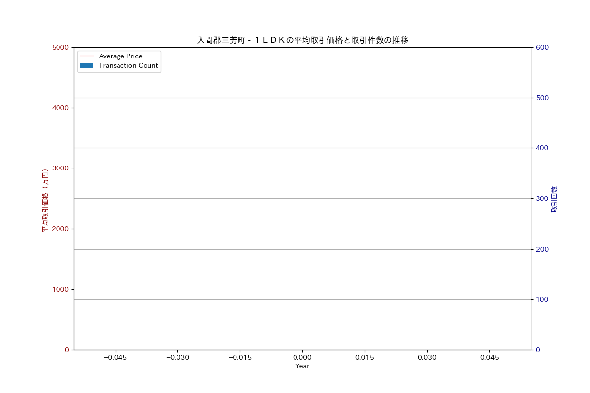 入間郡三芳町の中古不動産価格の推移（１ＬＤＫ）