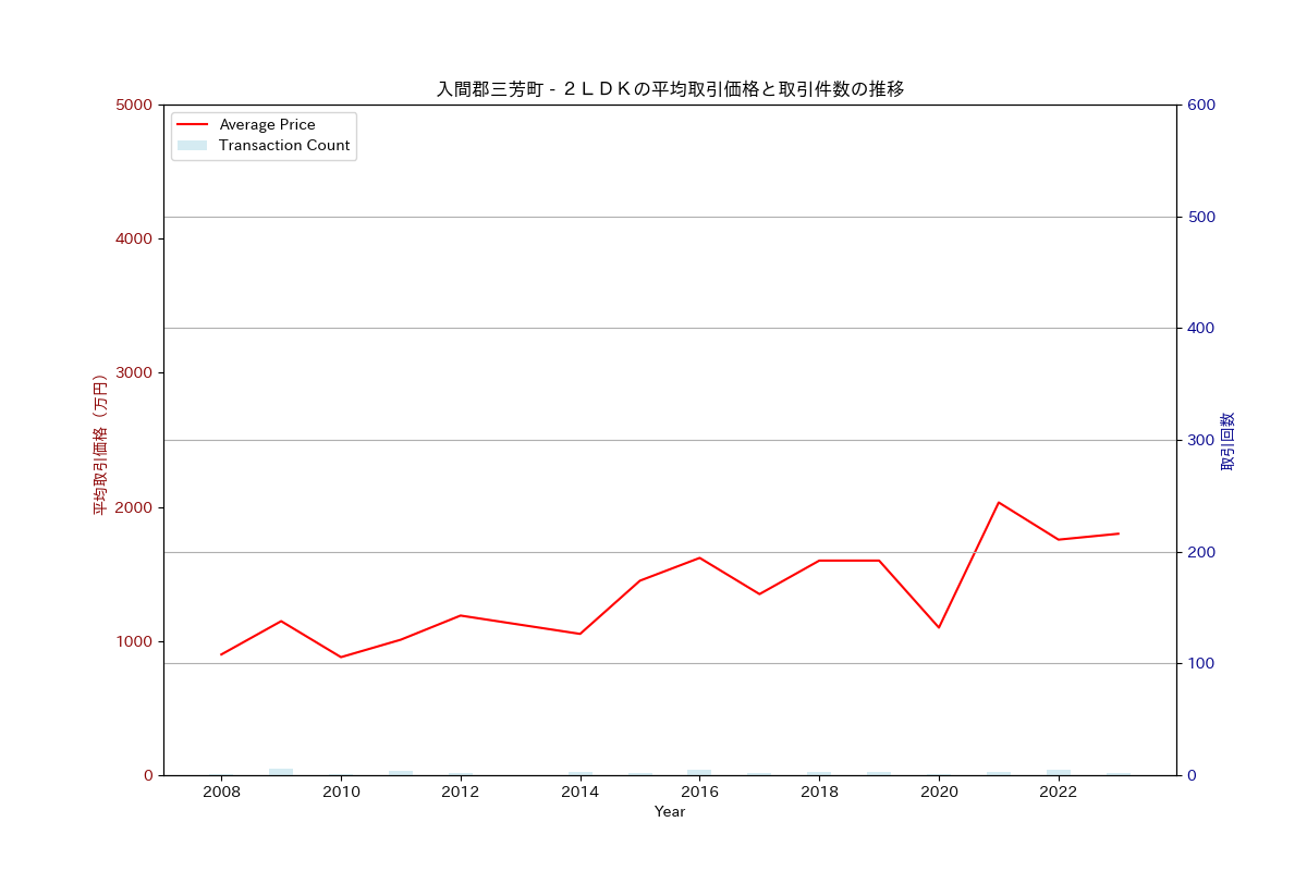 入間郡三芳町の中古不動産価格の推移（２ＬＤＫ）
