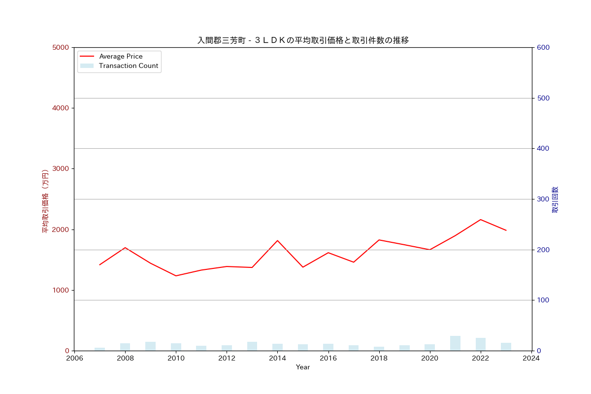 入間郡三芳町の中古不動産価格の推移（３ＬＤＫ）