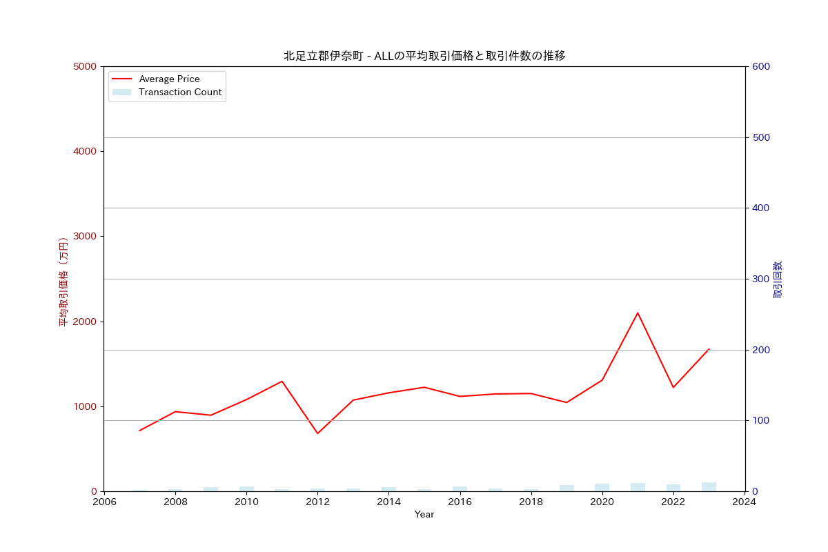 北足立郡伊奈町の中古不動産価格の推移（すべて）