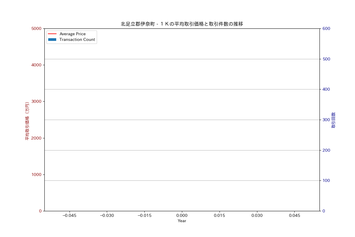 北足立郡伊奈町の中古不動産価格の推移（１Ｋ）
