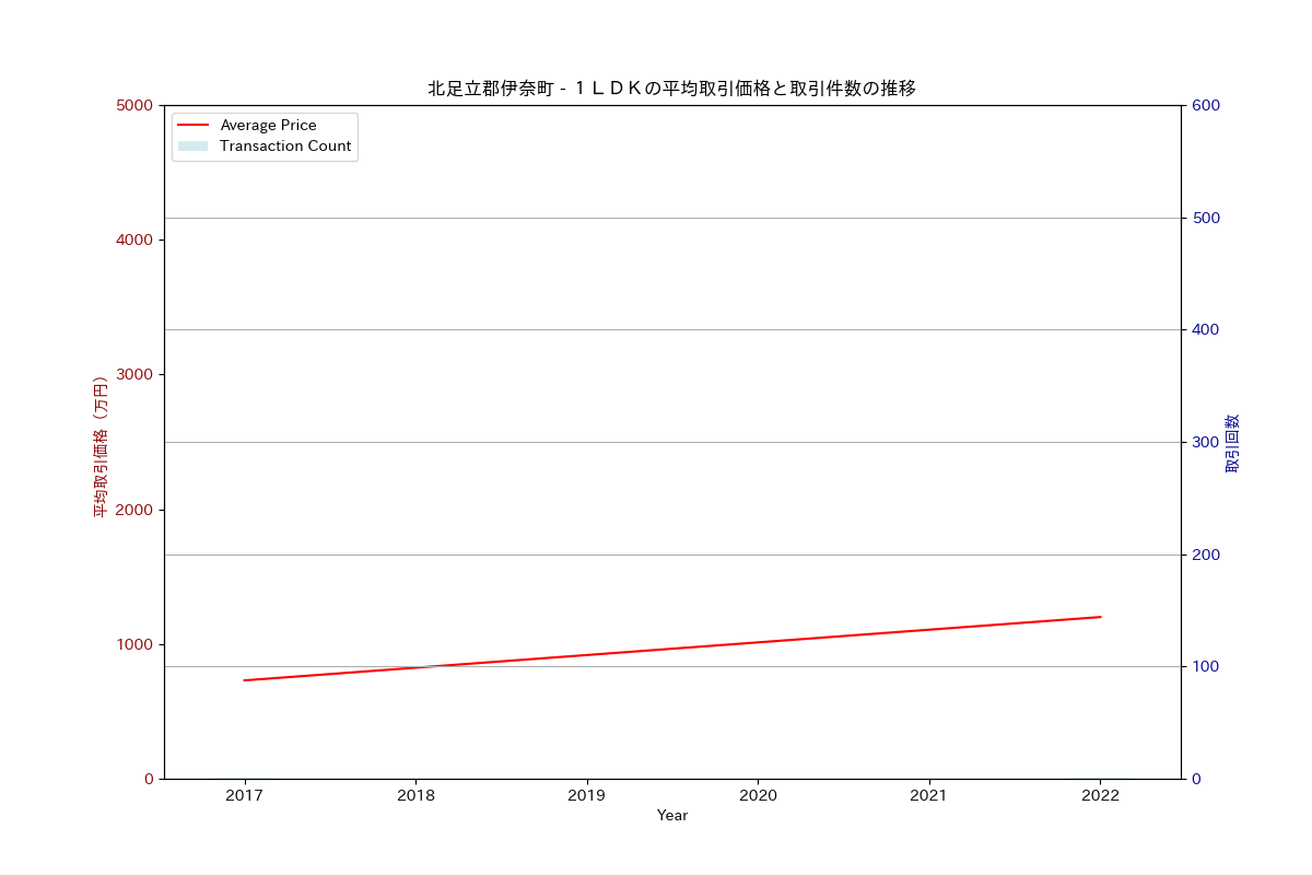北足立郡伊奈町の中古不動産価格の推移（１ＬＤＫ）