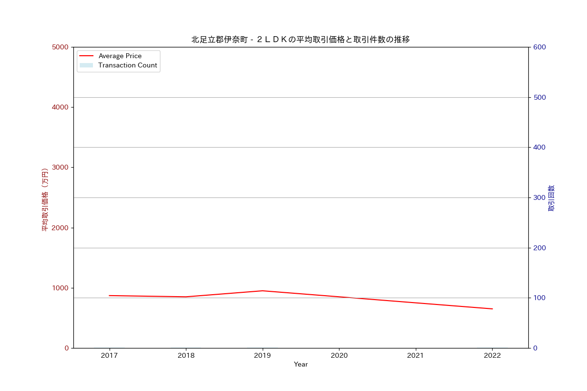 北足立郡伊奈町の中古不動産価格の推移（２ＬＤＫ）