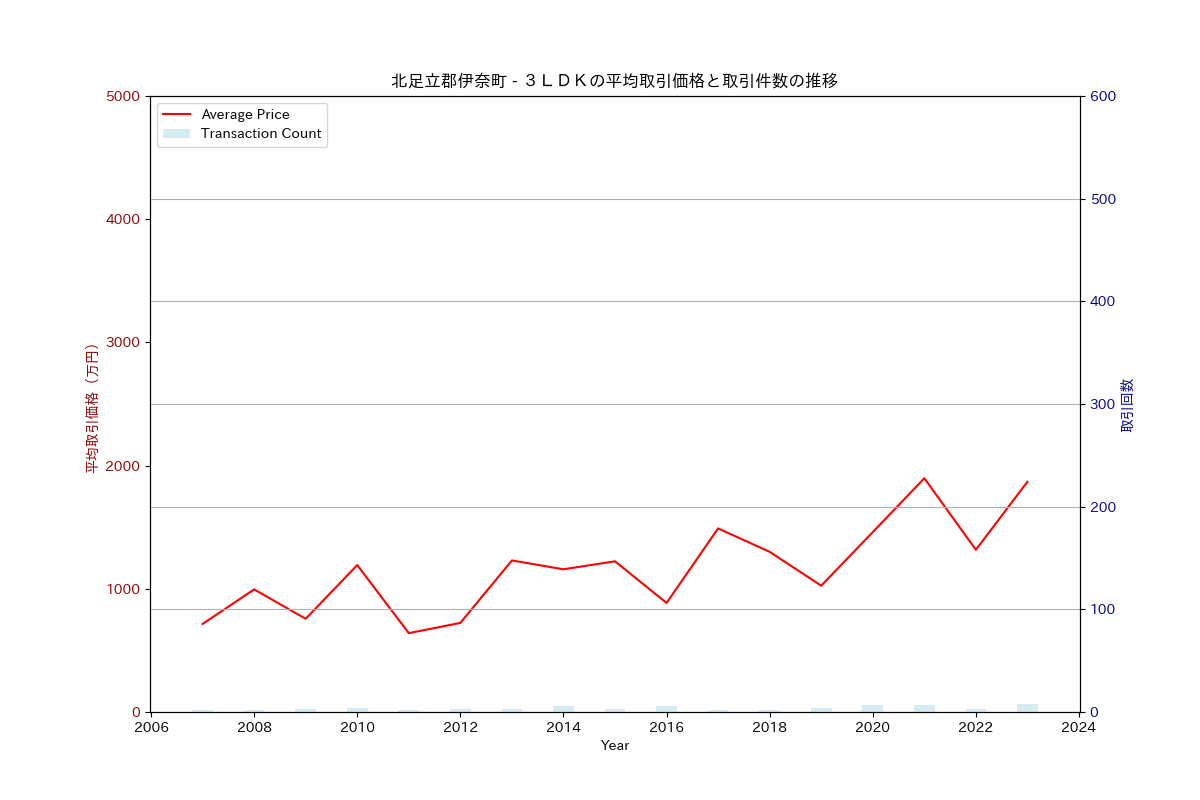 北足立郡伊奈町の中古不動産価格の推移（３ＬＤＫ）