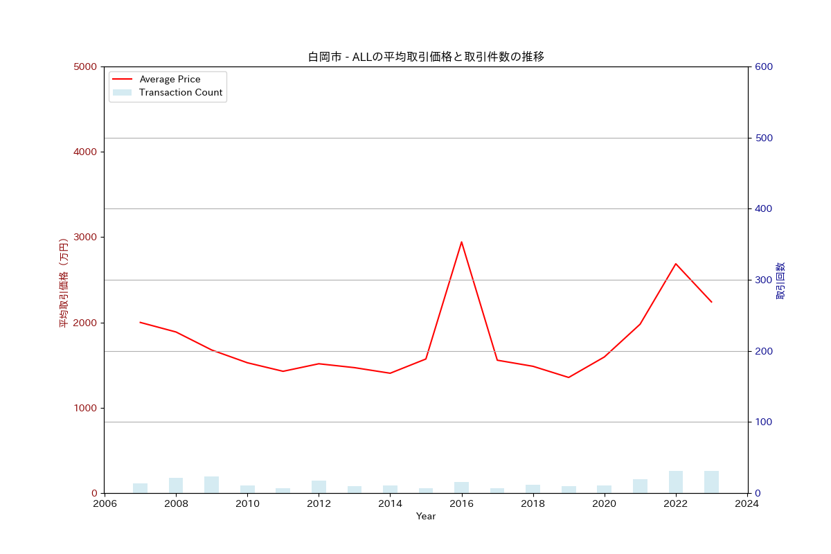 白岡市の中古不動産価格の推移（すべて）