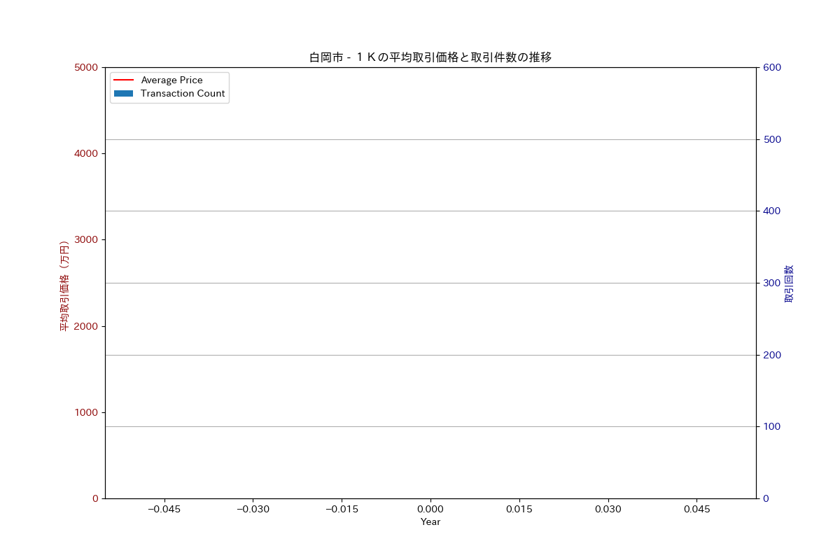 白岡市の中古不動産価格の推移（１Ｋ）