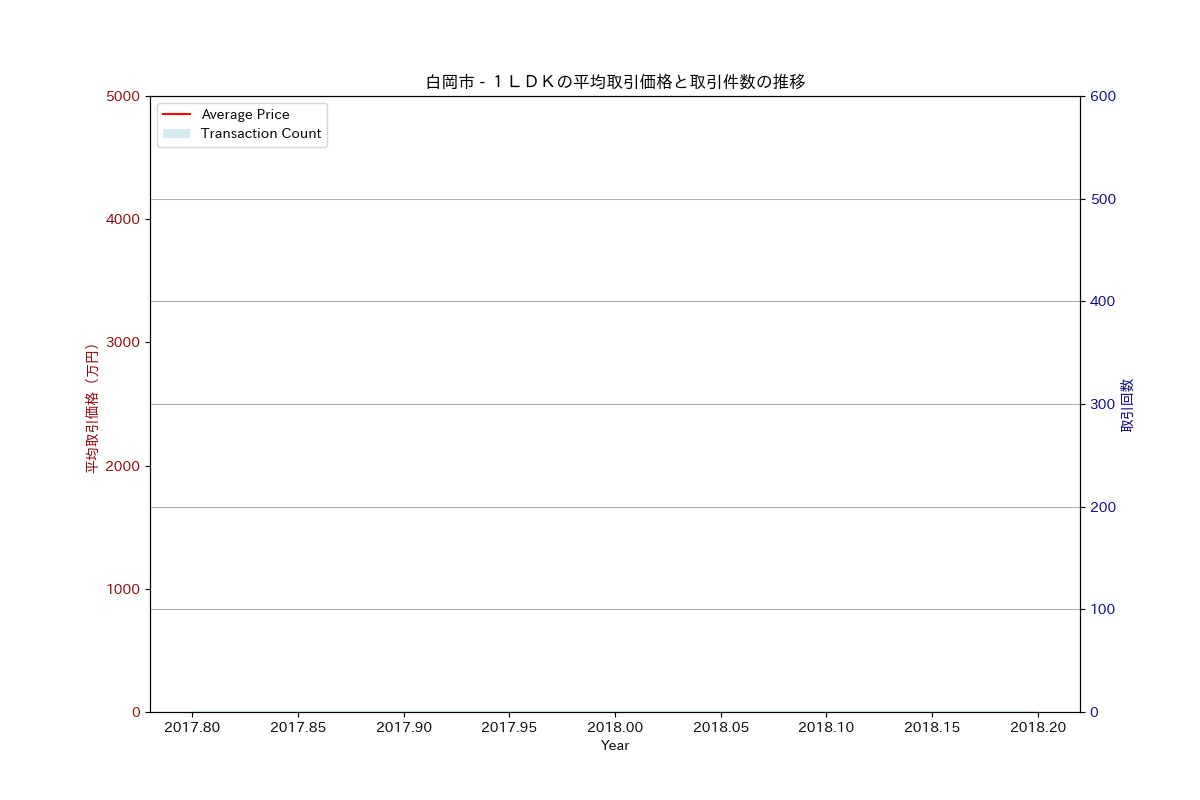 白岡市の中古不動産価格の推移（１ＬＤＫ）